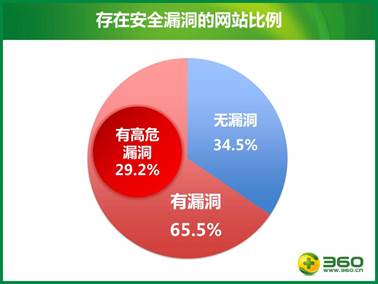 国内29.2的网站存在高危漏洞