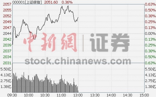 沪指半日涨0.36%创业板指冲击历史新高