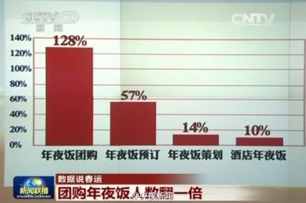 团购年夜饭的人比去年多了128%