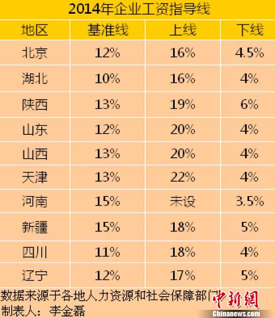 10省份公布2014年工资指导线多地涨幅下调（附表）