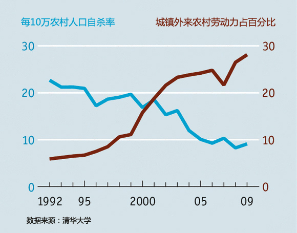 外媒称城镇化使中国自杀率猛降跌至世界最低行列