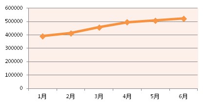 图1：2014年1-6月IT职能需求量走势图