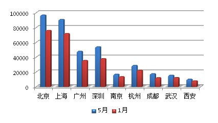 图2：2014年5月热门IT城市涨幅对比