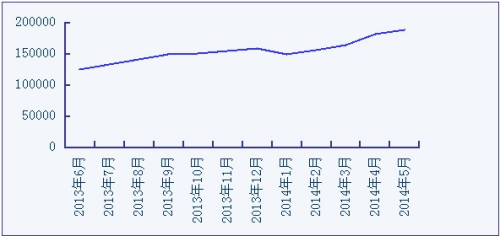 图：2013年6月—2014年5月前程无忧针对应届毕业生的网上发布职位数