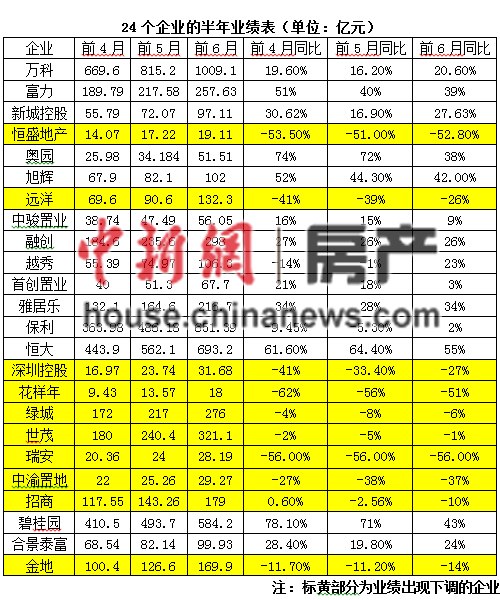 上半年多家房企业绩下滑九成被指难达年度目标