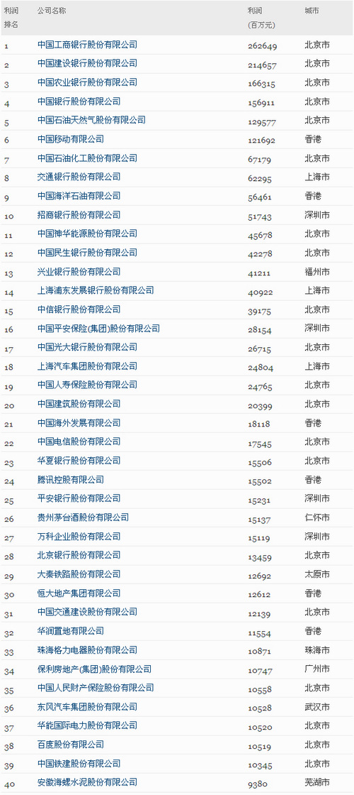 财富2014中国500强最赚钱排行：四大行稳坐前四