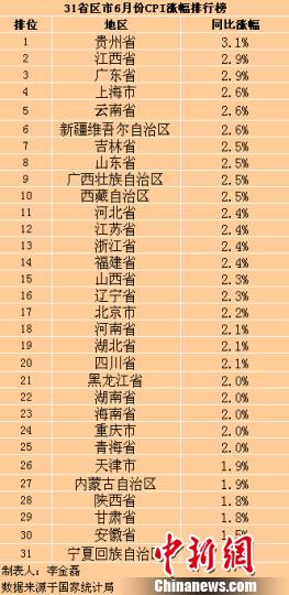 31省份6月CPI涨幅公布20地区涨幅回落（表）