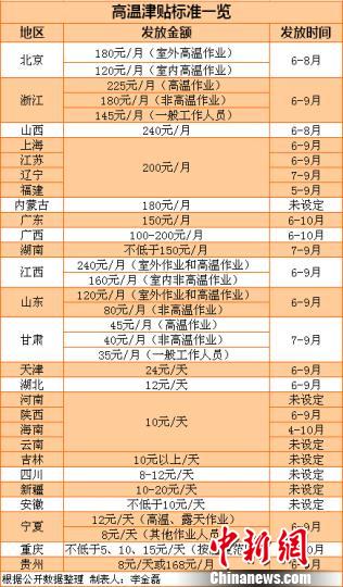 27省份明确高温津贴标准多地标准数年未涨（表）