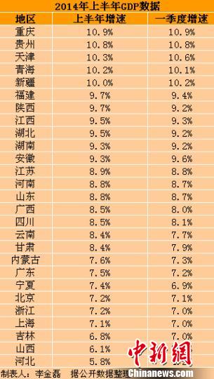 27省份上半年GDP出炉21省增速较一季度回升（表）