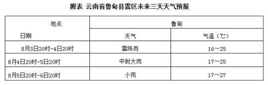 云南鲁甸有雷阵雨 明日全国高温面积将扩大