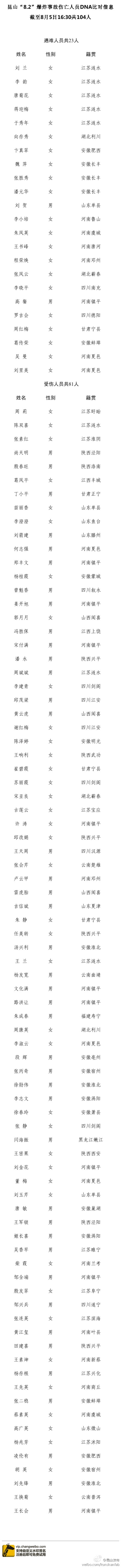 昆山“8.2”爆炸事故已确认23名遇难者身份（名单）