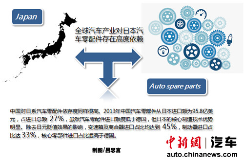 中国汽车业27%部件从日本进口丧失定价权推高零整比