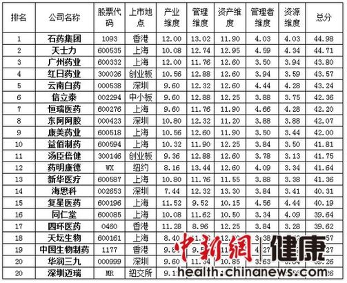 2014中国最具竞争力医药上市公司20强出炉