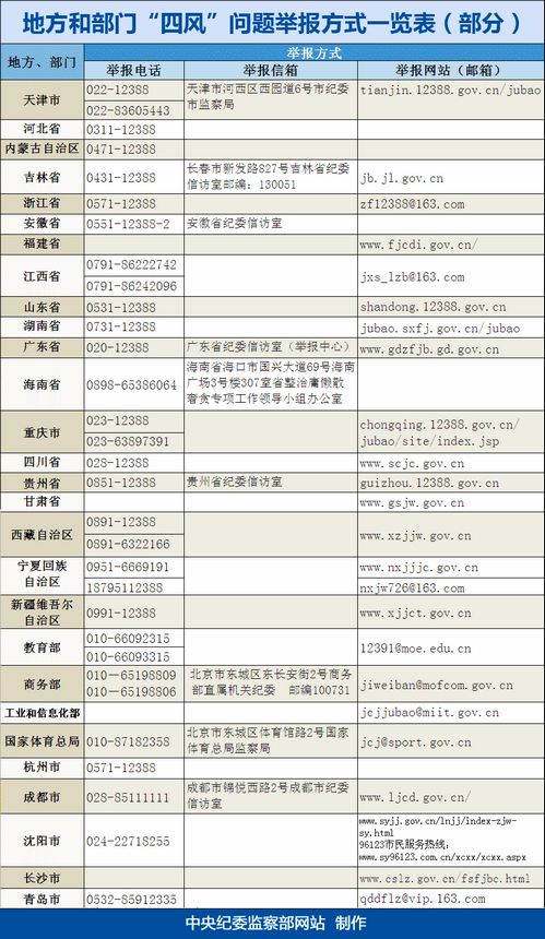 “两节”临近多地公布举报方式狠刹期间不正之风