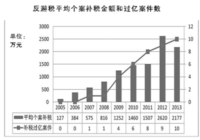 图表由国家税务总局提供