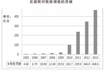 堵住跨国公司利税转移暗流（热点聚焦）