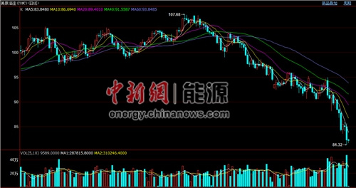 国内油价调价窗口明日打开或创今年最大跌幅