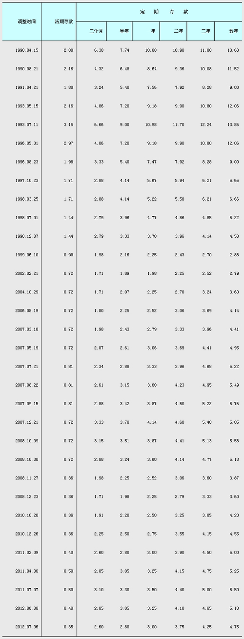 金融机构人民币贷款基准利率 数据来源：中国人民银行网站