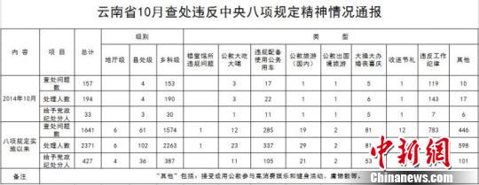 八项规定出台后云南违规配置使用公车现象仍突出