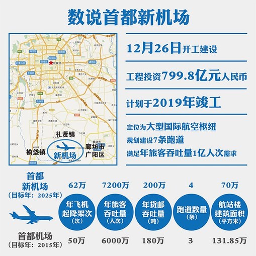 首都新机场今日将正式开建总投资超799亿