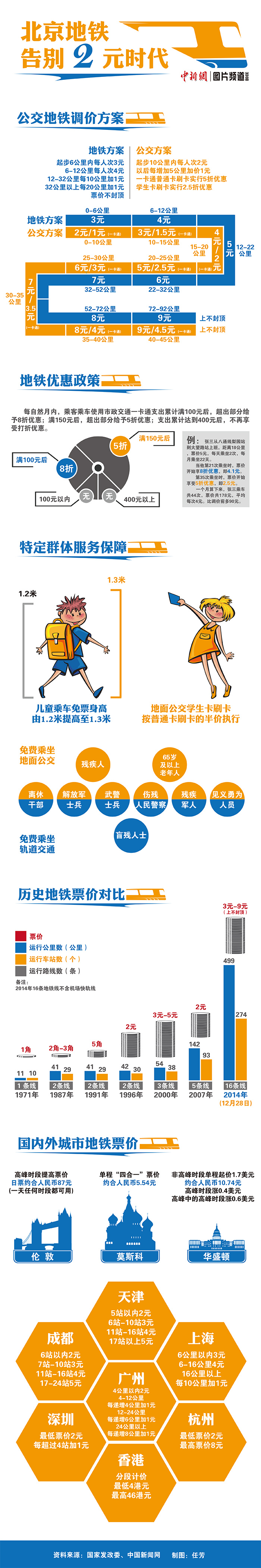 北京公交地铁今日起实行新票价车票设4小时时限