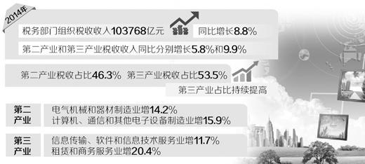 去年我国税务部门组织税收超10万亿