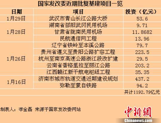 中央地方新年布局稳增长发改委半月批复投资超千亿