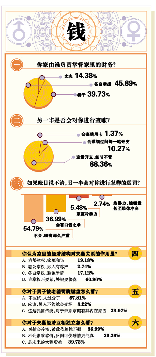 男子未交工资被老婆罚跪七成网友说“不该”