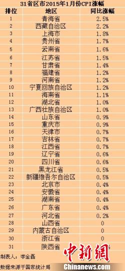 31省份1月份CPI涨幅普降3省零增长1省负增长