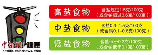 中国人日均食盐量超标2.4倍饮食提醒：少放盐忌味精