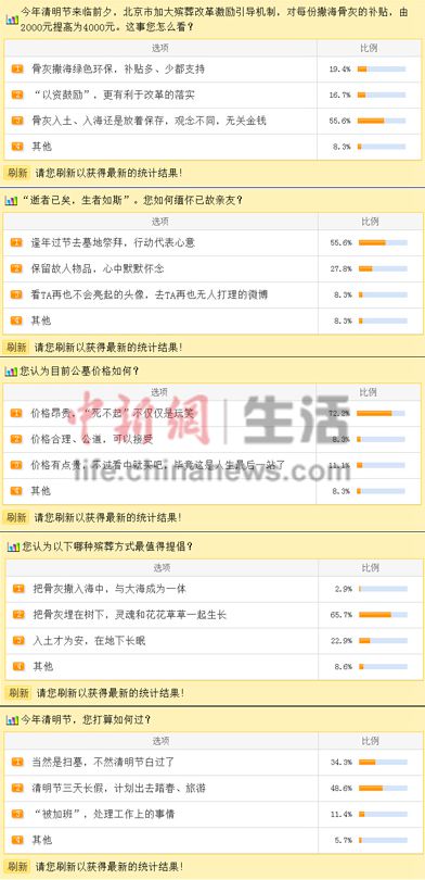 七成网友认为墓地价格昂贵树葬比海葬、土葬受欢迎