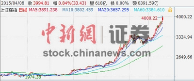 沪指刷新近七年新高两市成交额创1.5万亿天量