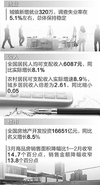 一季度民生指标持续向好：就业新增320万