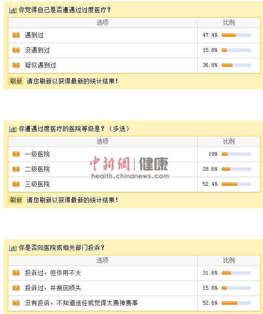 超4成网友称曾遇过度医疗过半沦为“沉默的羔羊”