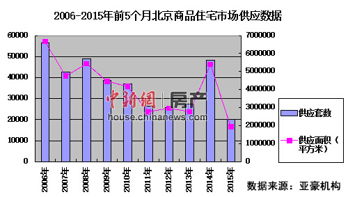 北京商品房供应创10年新低供需失衡房价还要涨？