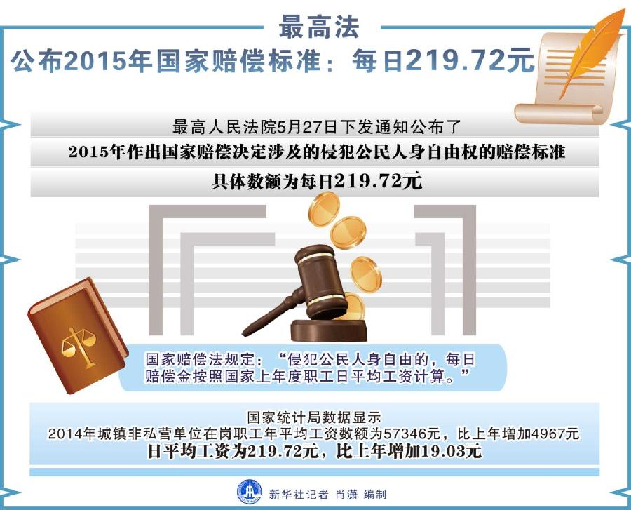 （图表）[法制]最高法公布2015年国家赔偿标准：每日219.72元