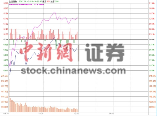 沪指半日跌0.45%金融股砸盘地产股逆市飙升