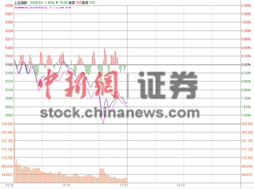 沪指半日跌1.54%失守5100点权重股合力砸盘