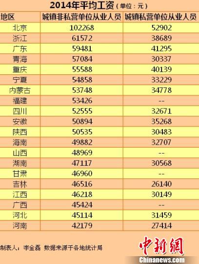 20省份2014年平均工资出炉看看你拖后腿了吗？