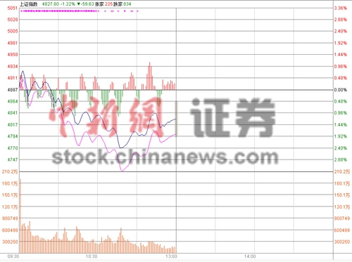 沪指半日跌1.26%险守4800点银行股崛起护盘