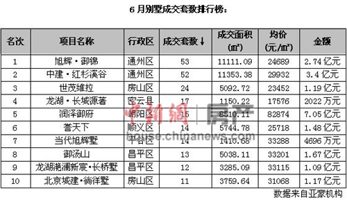 北京别墅市场成交量创新高下半年顶豪产品齐亮相