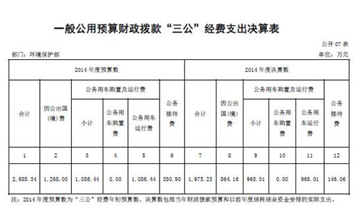 环保部去年三公支出1975万公务接待支出比预算减半