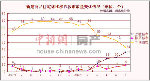 楼市回暖加速：70城平均房价连涨两月北上广深领涨