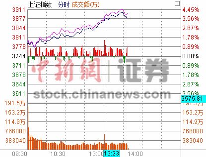 沪指午后涨近4%冲至3900点两市150余股涨停