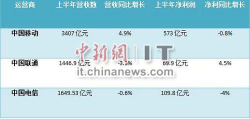 三大运营商盈利能力下滑上半年仍平均日赚4.16亿