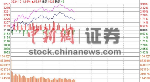 沪指半日涨1.69%重返3200点题材股井喷