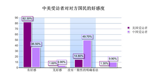 中美青年认知度调查：近8成青年关注习近平访美