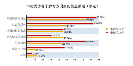 中美青年认知度调查：近8成青年关注习近平访美