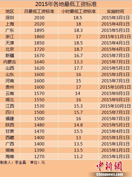 23地区上调2015年最低工资标准东北三省超两年未调