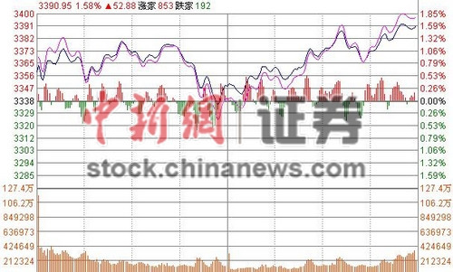 沪指收涨1.58%剑指3400点单周涨幅6.54%